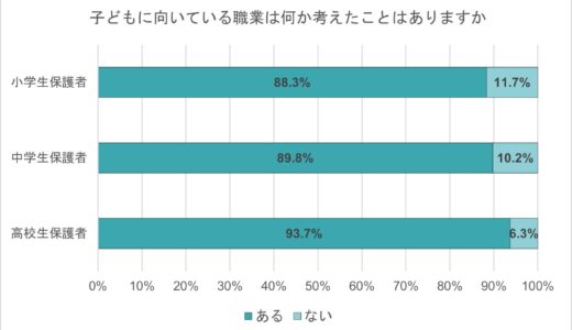 保護者の86％、子どもの将来は「好き・得意を生かせる職業に」 就きたい職業がある高校生8割「その職業のために努力していることがある」